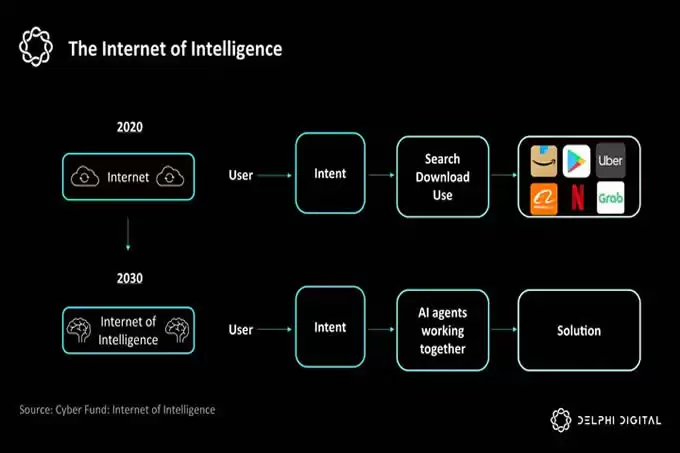 2026年Delphi Digital十大预测:DeAI引领DeFi变革,Solana将继续优于以太坊