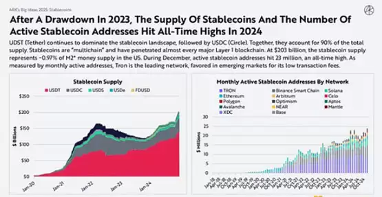 木头姐怎么看 Crypto、AI Agent 与稳定币？