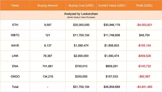 川普家族DeFi项目WLFI抛售1.8万枚ETH？官方回应：日常财务规划