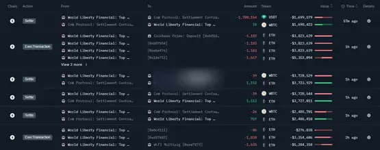 川普家族DeFi项目WLFI抛售1.8万枚ETH？官方回应：日常财务规划