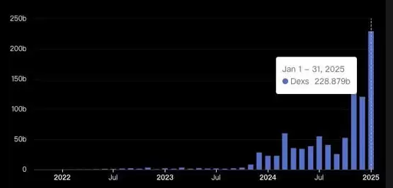 Pump.fun一年收益超4.7亿美元，平均每天诞生超1.8万个新Meme币