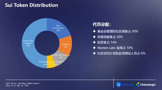 Sui链上数据分析:TVL、TPS与节点分布等
