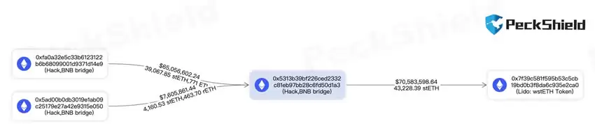 BNBChain黑客转移价值约7400万美元!已成为rETH前四大持有者