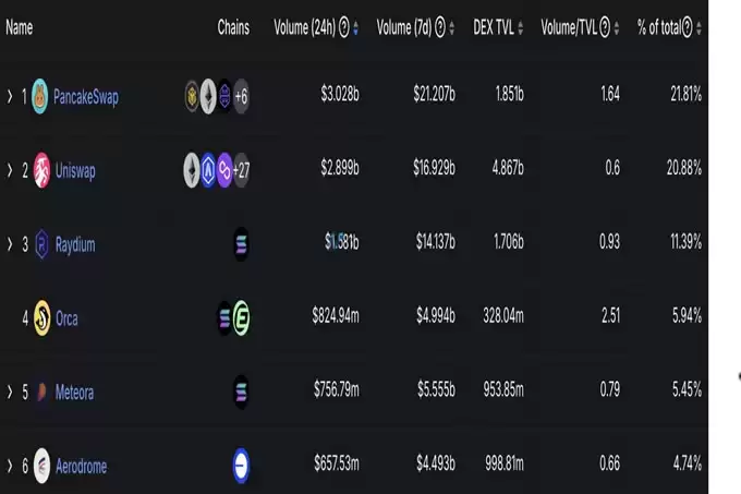 Solana Meme没了？BNB Chain龙头DEX协议Pancakeswap近24小时交易量超Uniswap
