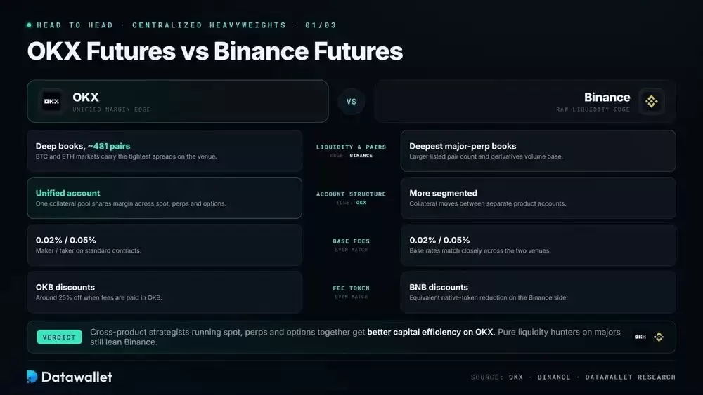 OKX Futures对比Binance对比分析