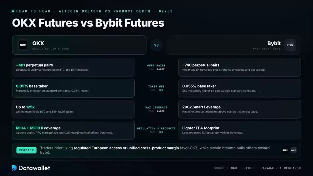 OKX Futures对比Bybit对比分析