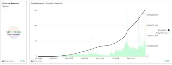 Pump.fun一年收益超4.7亿美元，平均每天诞生超1.8万个新Meme币