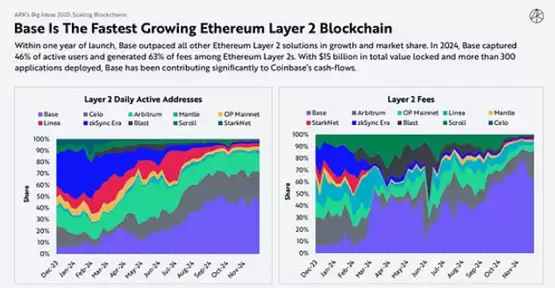 木头姐怎么看 Crypto、AI Agent 与稳定币？