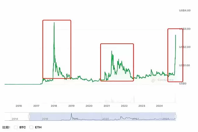 XRP 升破 3 美元, 如何做到熊市横盘横几年、牛市一涨涨半年？