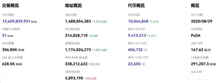 BNB基本面:通缩机制持续发力