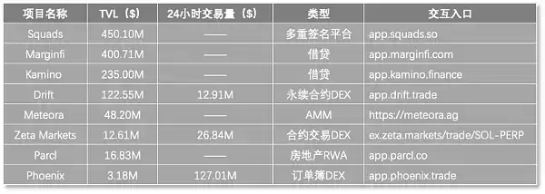 Solana沦为MemeL链了吗 托起TVL的还有链上应用
