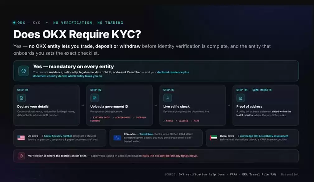 OKX 做 KYC 需要准备什么？流程和注意事项