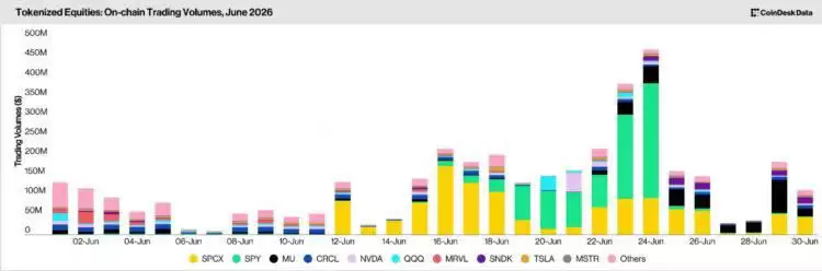 6月份链上交易总额暴增145%!马斯克的SpaceX代币化股票成吸金主力