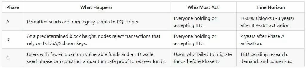 金丝雀基金：比特币量子困局克星