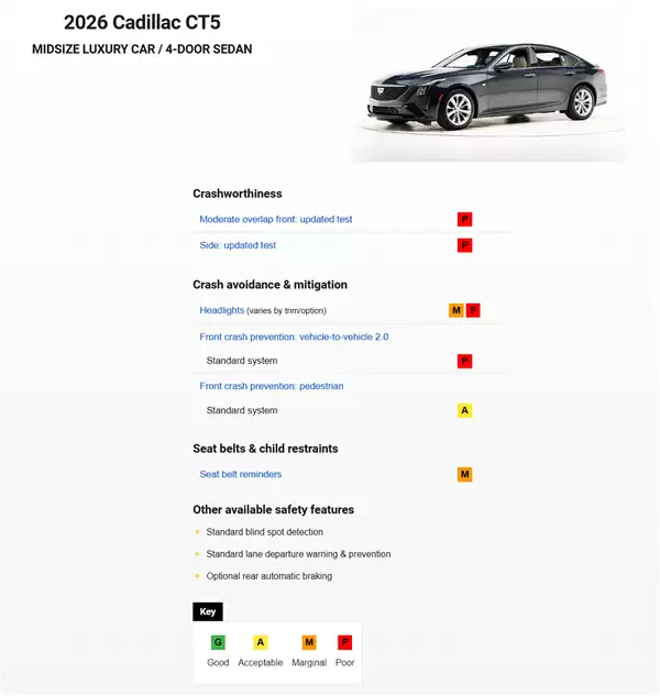 凯迪拉克CT5美国IIHS测试大翻车：两大核心耐撞项目只拿最低分