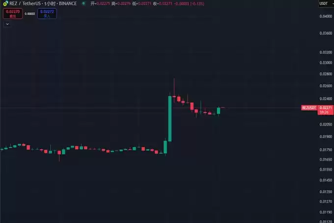 上线Coinbase,爆拉50%的REZ能延续涨势吗?