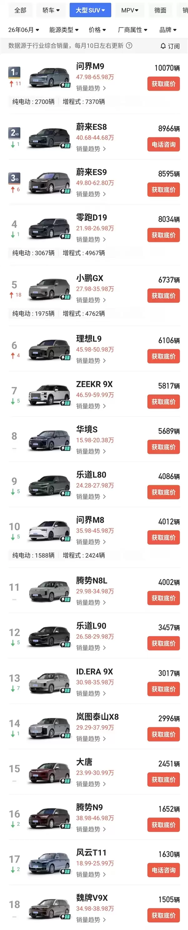 三排六座SUV步入纯电时刻！ES8/9双车发力 蔚来夺得6月大型SUV销冠