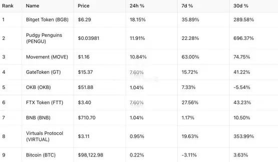 加密货币交易所Bitget平台币BGB暴涨290%！风口轮转至平台币？