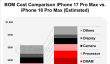 iPhone 18 Pro Max成本暴涨2000元！2nm A20 Pro、存储涨价背锅