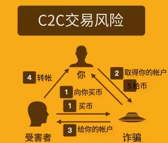 币安C2C交易教学