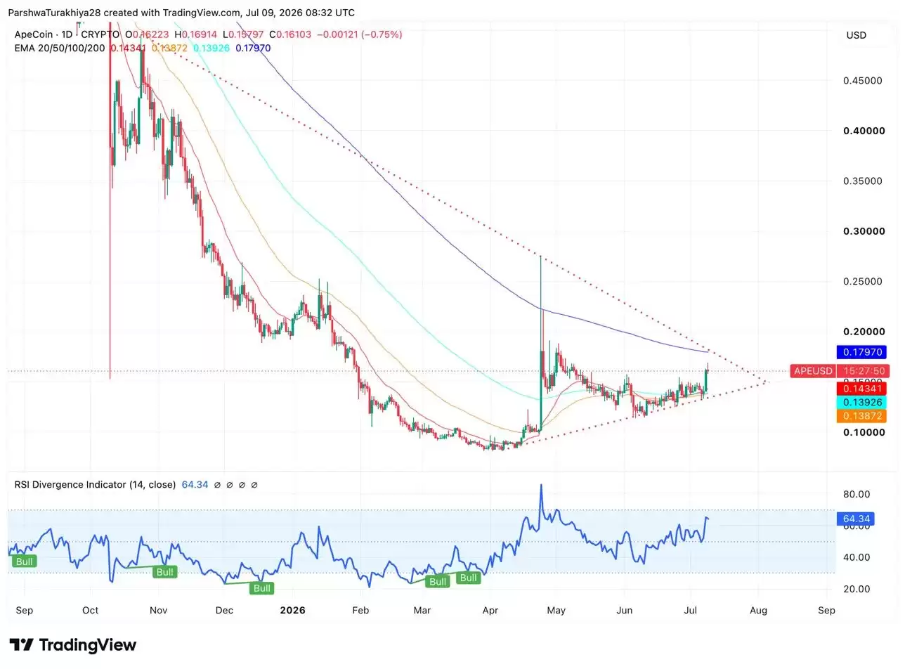 ApeCoin (APE)币价格预测:2026、2027、2028、2029-2050