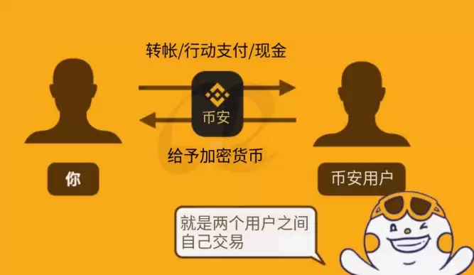 2026年Binance C2C交易教学:完整C2C买币概念,风险及操作流程介绍