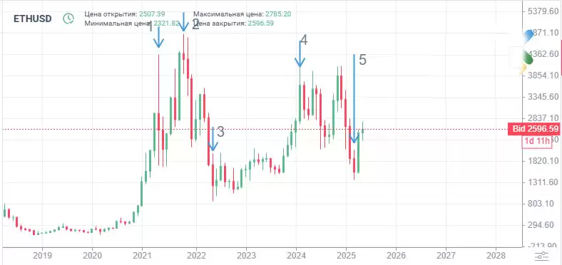 以太币的市场潜力如何？以太坊 (ETH) 价格预测: 2026年、2026年-2030年