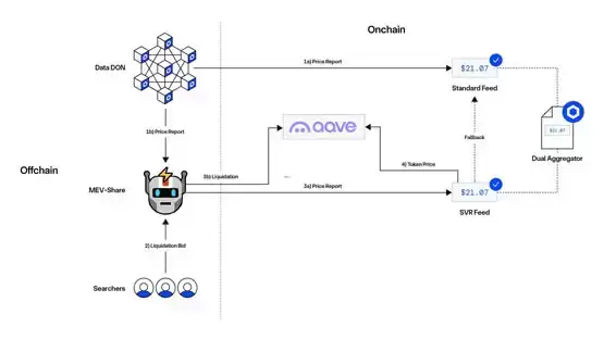 以太坊质押收入将下降?Aa ve整合Chainlink SVR或改写DeFi格局