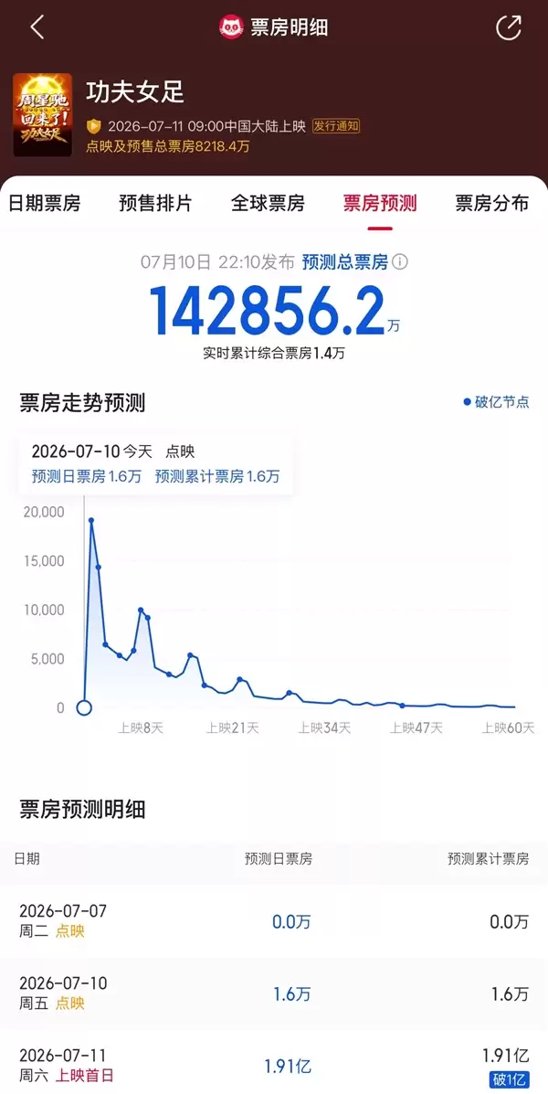 《少林足球》续作！周星驰新片《功夫女足》今日上映：预测票房超14亿足球