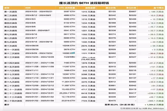 胜率超80%的以太坊波段巨鲸再次做多ETH!暗示反转将至？