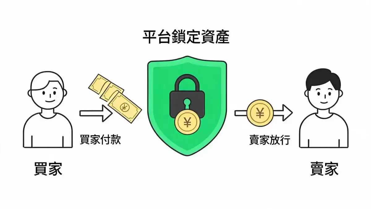 什么是C2C 交易？运作原理大公开