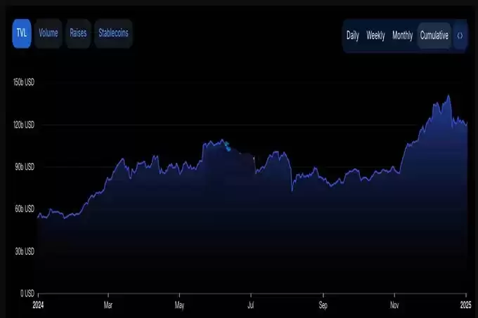 DeFi要爆发?Aa ve和Lido净存款额共达685.49亿美元 以太坊Gas费升至53Gwei