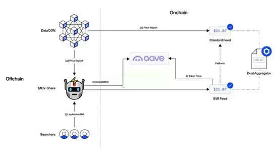 Aa ve合作Chainlink新技术SVR！预计可回收MEV利润达40%