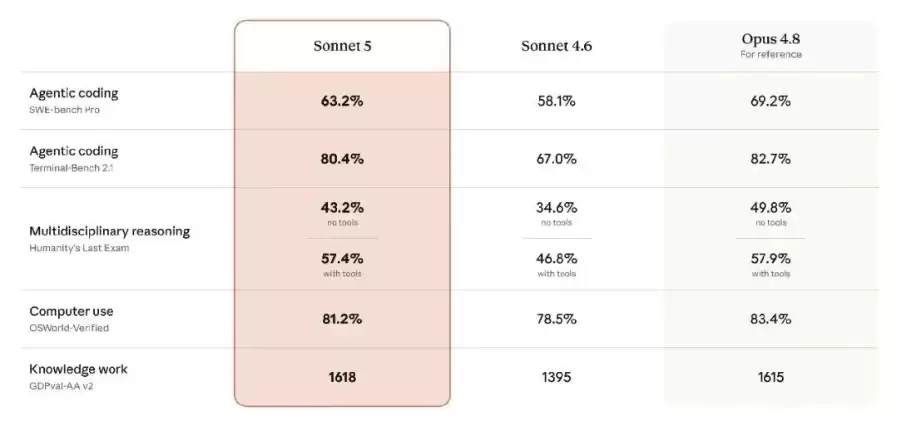 开闭源模型实测 – 横评 Sonnet 5 与四大国产开源模型编程能力