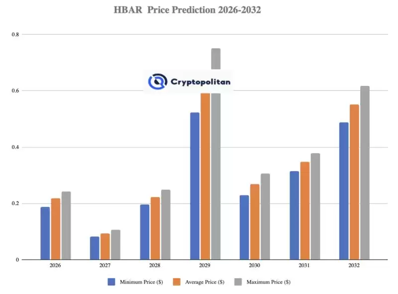 Hedera Hashgraph 2027-2032 年预测