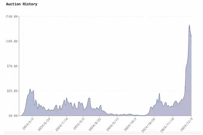 现货席位拍卖价新高,Hyperliquid或成上币新选择？