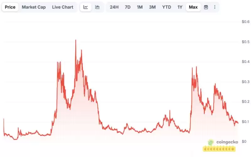Hederah Hashgraph 的历史价格情绪