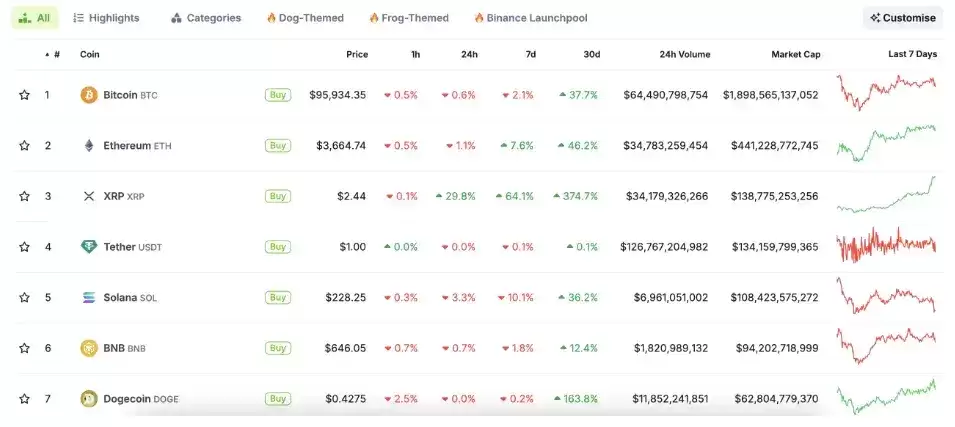XRP、TRX等老牌币接棒轮涨,AI Meme板块TVL下降明显