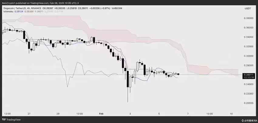 狗狗币(DOGE)交易量下跌 36%,未来如何?狗狗币价格分析与预测