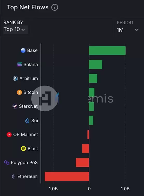 Solana链上DEX Raydium交易量连2月超Uniswap！以太坊没救了？