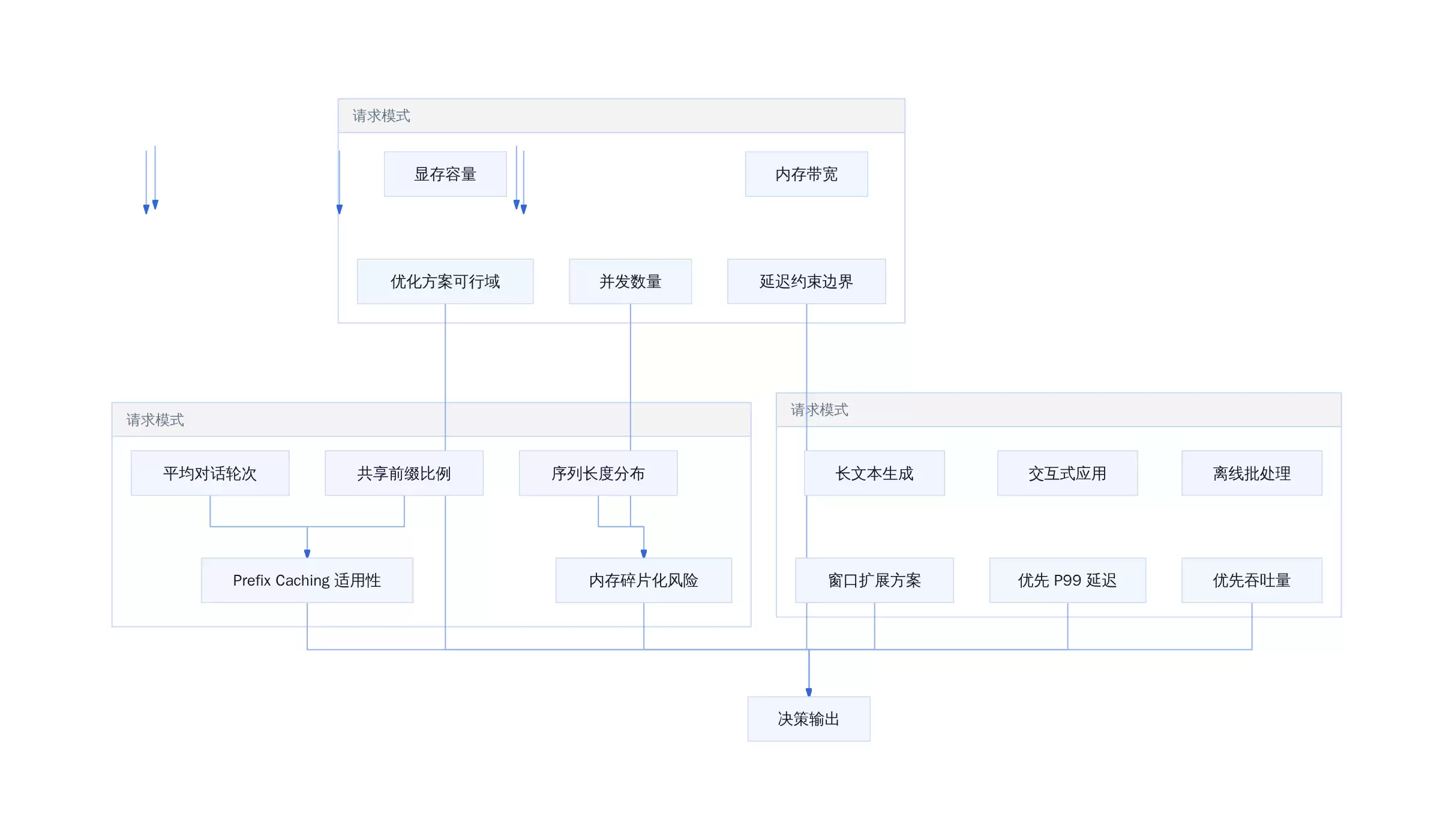 LLM 推理优化入门：先理解 KV Cache 的代价，再谈优化方向