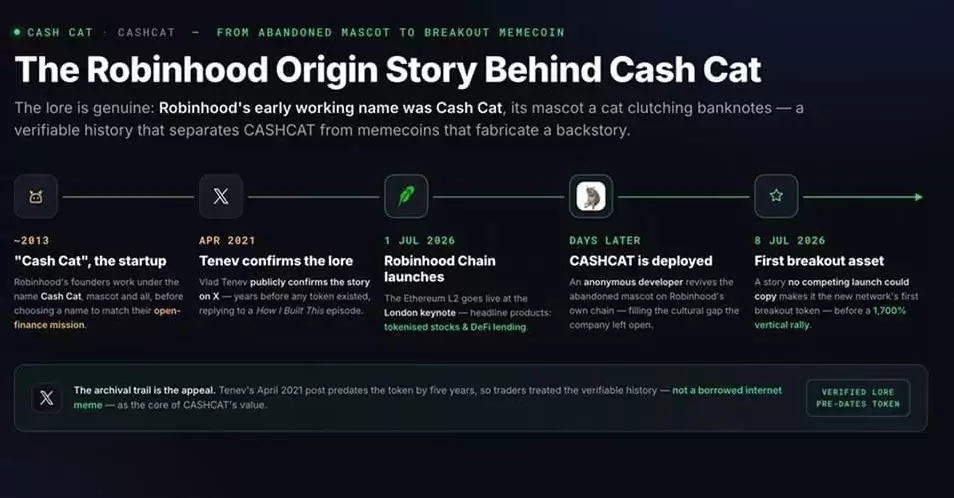 Cash Cat 背后的 Robinhood 起源故事