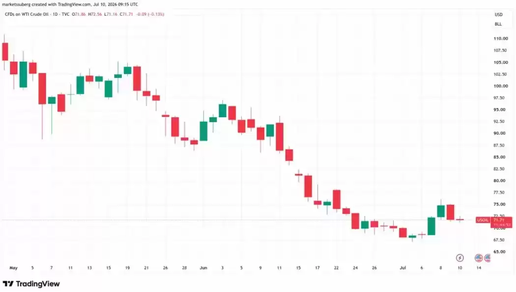 比特币(BTC)剑指三周新高,6.43万美元关口已站稳