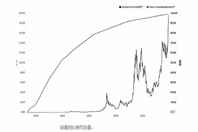 比特币减半迎12周年,挖矿系统有何变化!