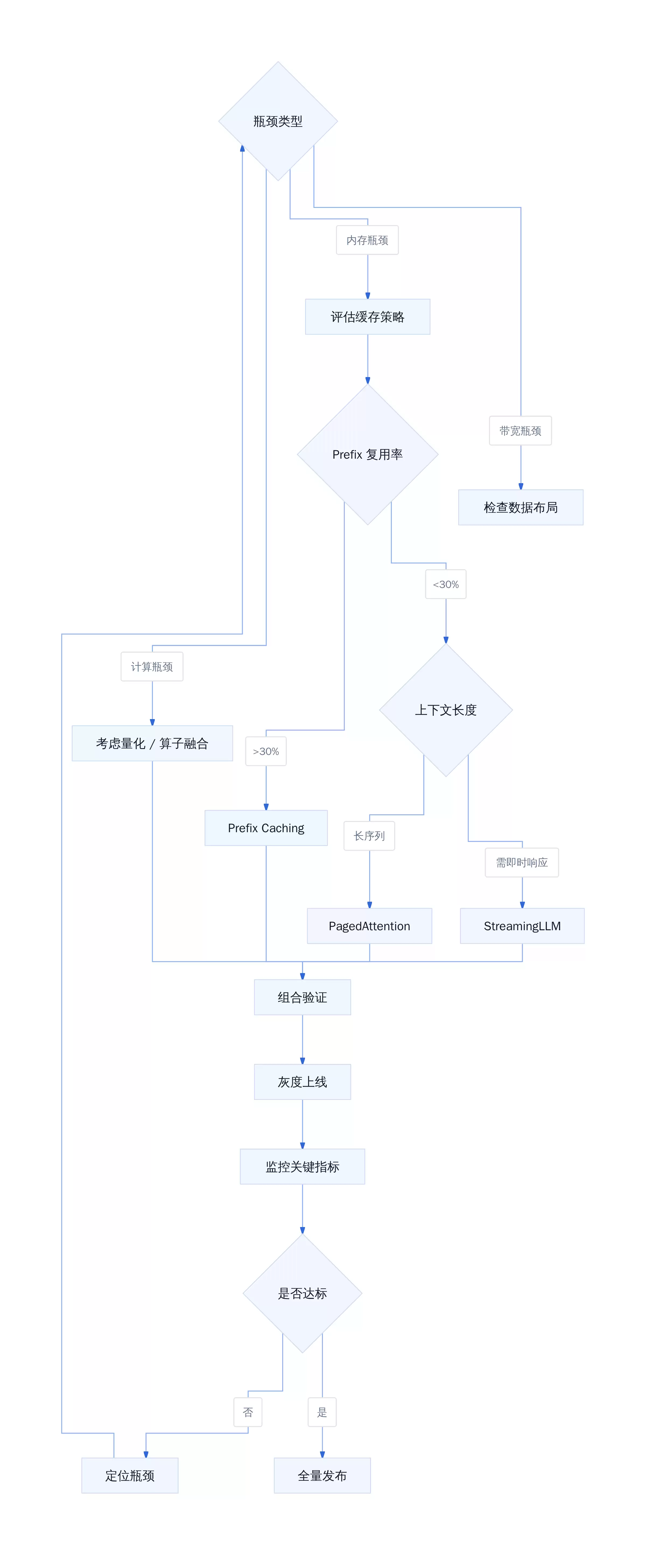 LLM 推理优化入门：先理解 KV Cache 的代价，再谈优化方向