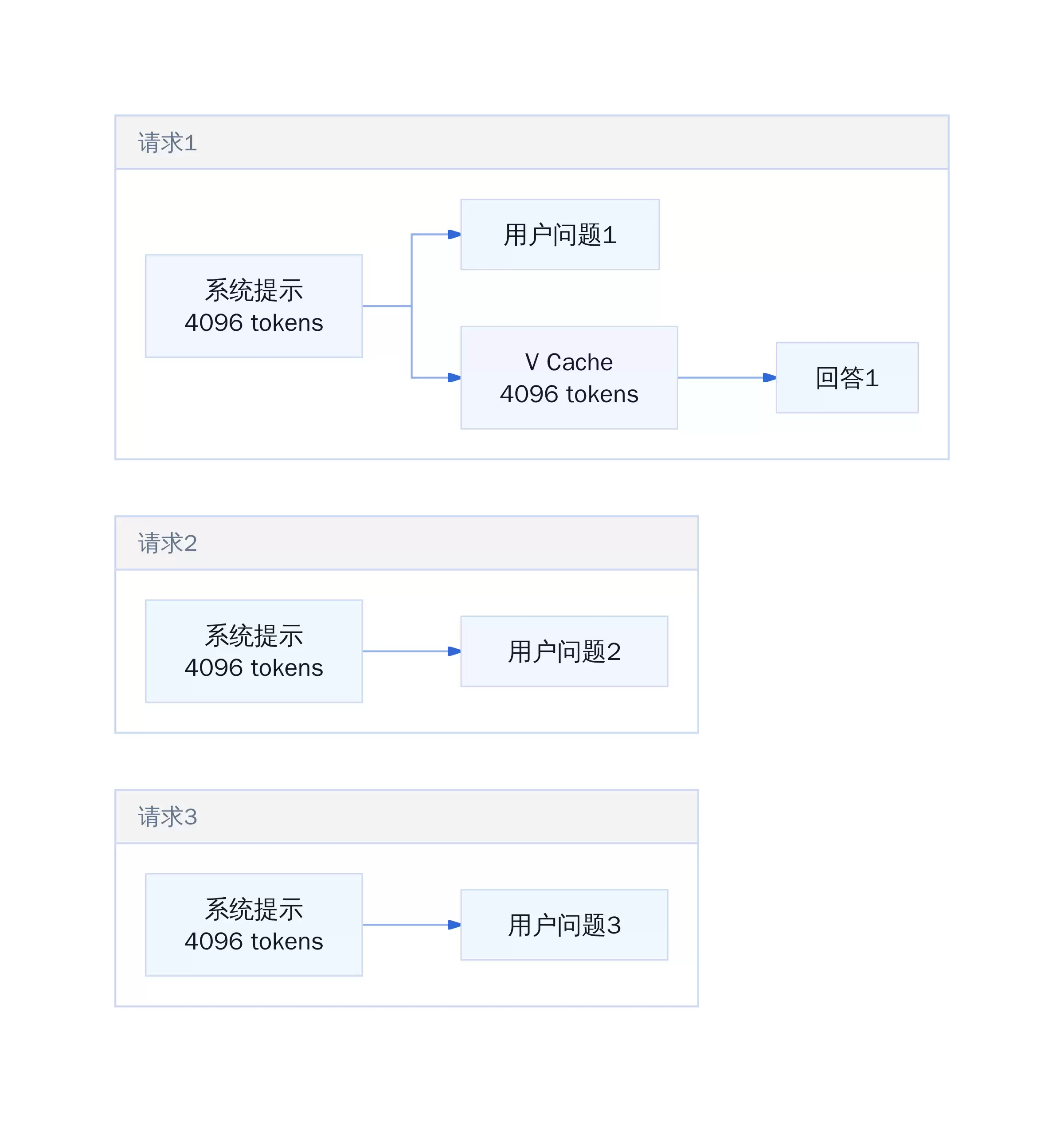 LLM 推理优化入门：先理解 KV Cache 的代价，再谈优化方向