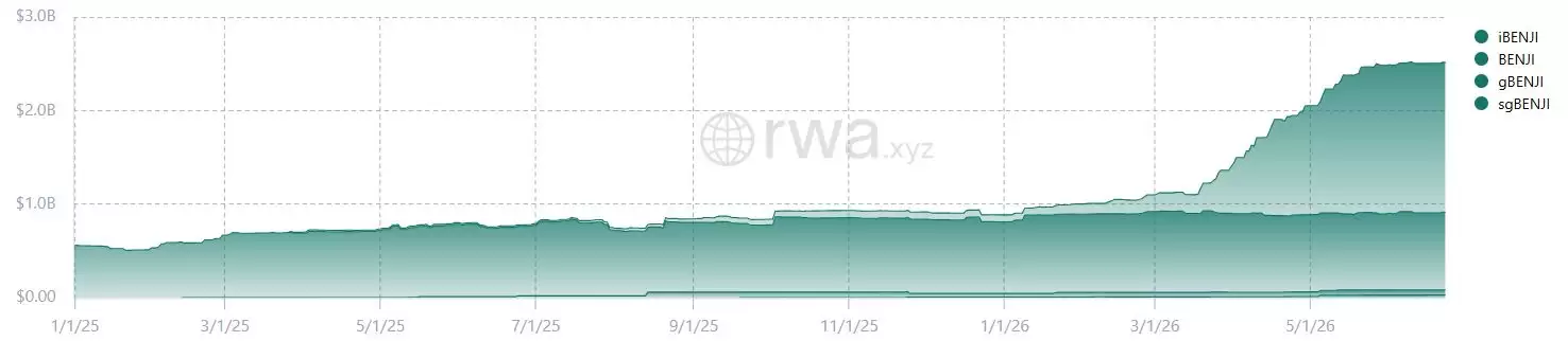 五类增速最快的代币化RWA资产