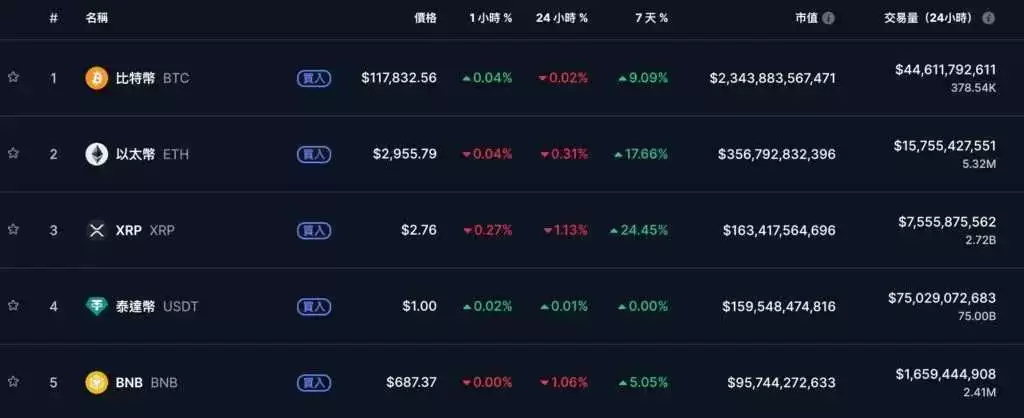 XRP市值超越USDT成为世界第三大货币,近三周涨幅超25%