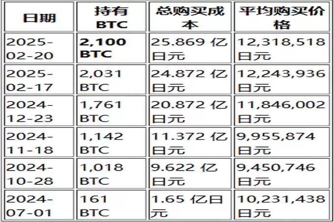 日本微策略Metaplanet比特币持仓已增至2100BTC!占全球供应量的0.01%