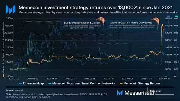 meme币投资策略框架示意图